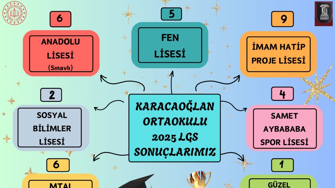 2024-2025 Eğirim Öğretim Yılı LGS Sonuçlarımız